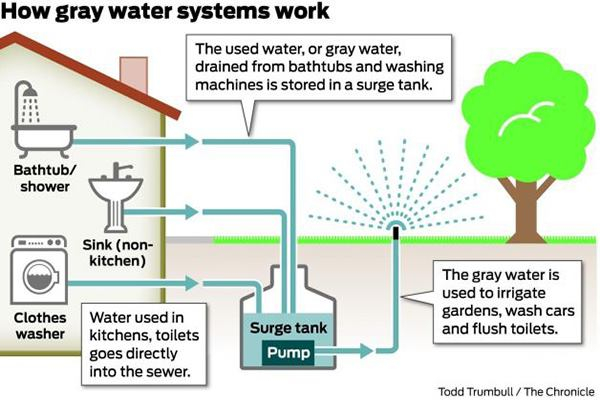 Gray Water s Time In The Sun JLC Online Water Conservation Spas 