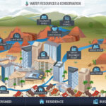 Water Services Water Resources And Conservation