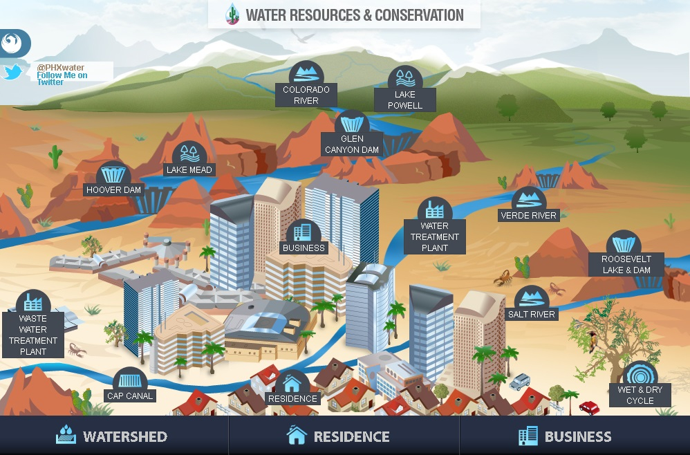 Water Services Water Resources And Conservation