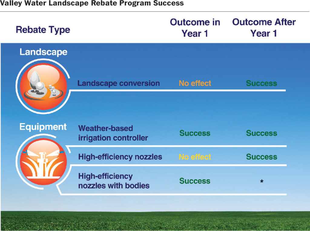 Figure 1 From Saving Water With A Landscape Water Conservation Rebate 