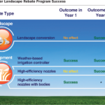 Figure 1 From Saving Water With A Landscape Water Conservation Rebate