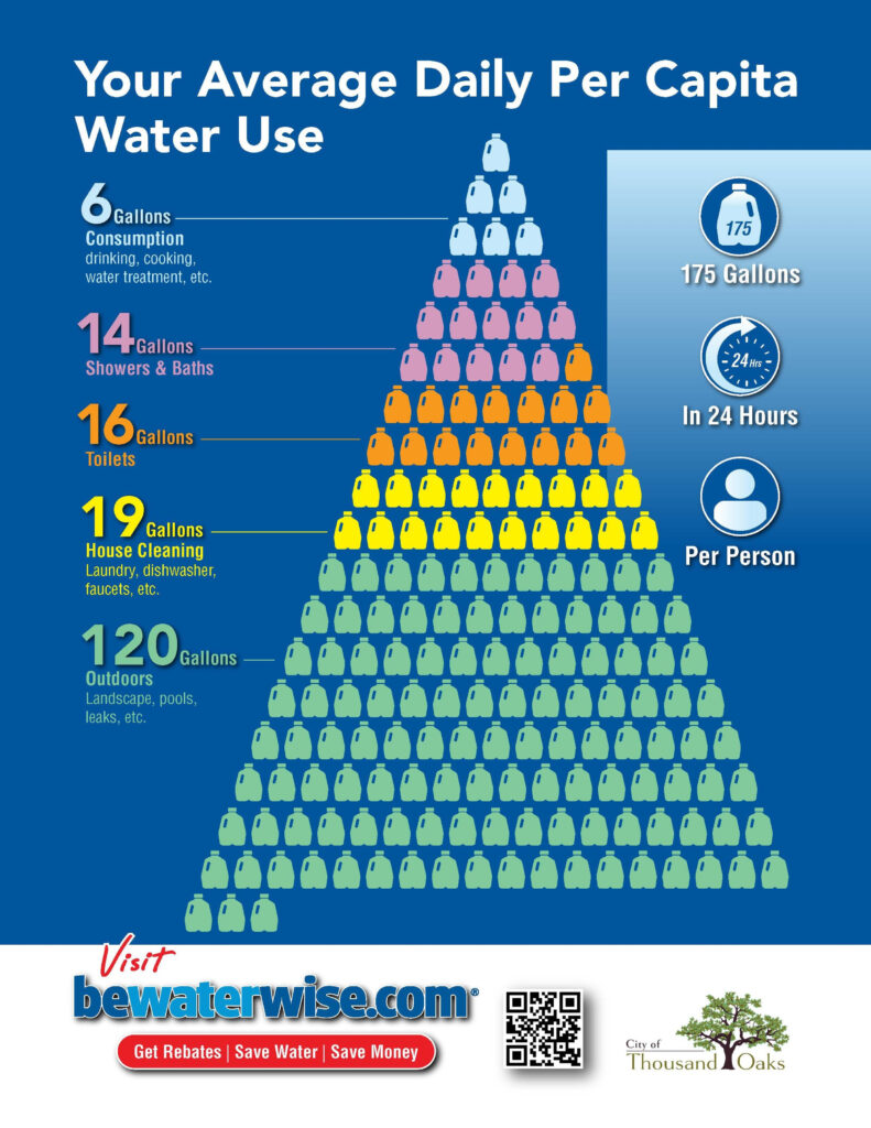 Water Use Thousand Oaks Water And Drought